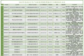 “台铃”“五羊”“大阳”等17批次电动自行车不合格！图片