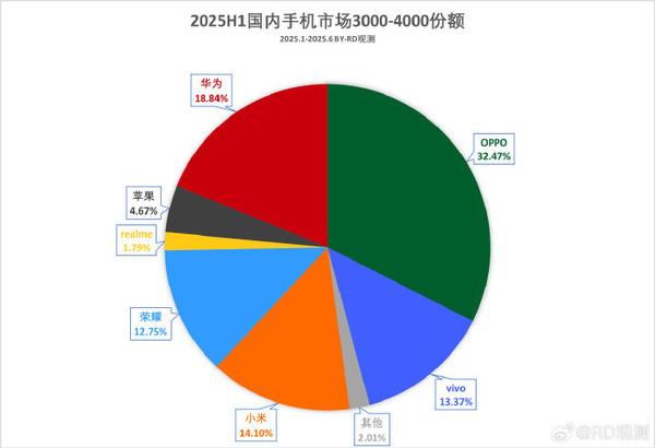 上半年国内3000-4000元手机市场份额出炉：OPPO第一