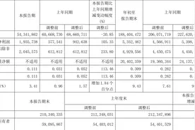 中国铝业：2023年前三季度净利润53.52亿元 同比下降0.85%图片