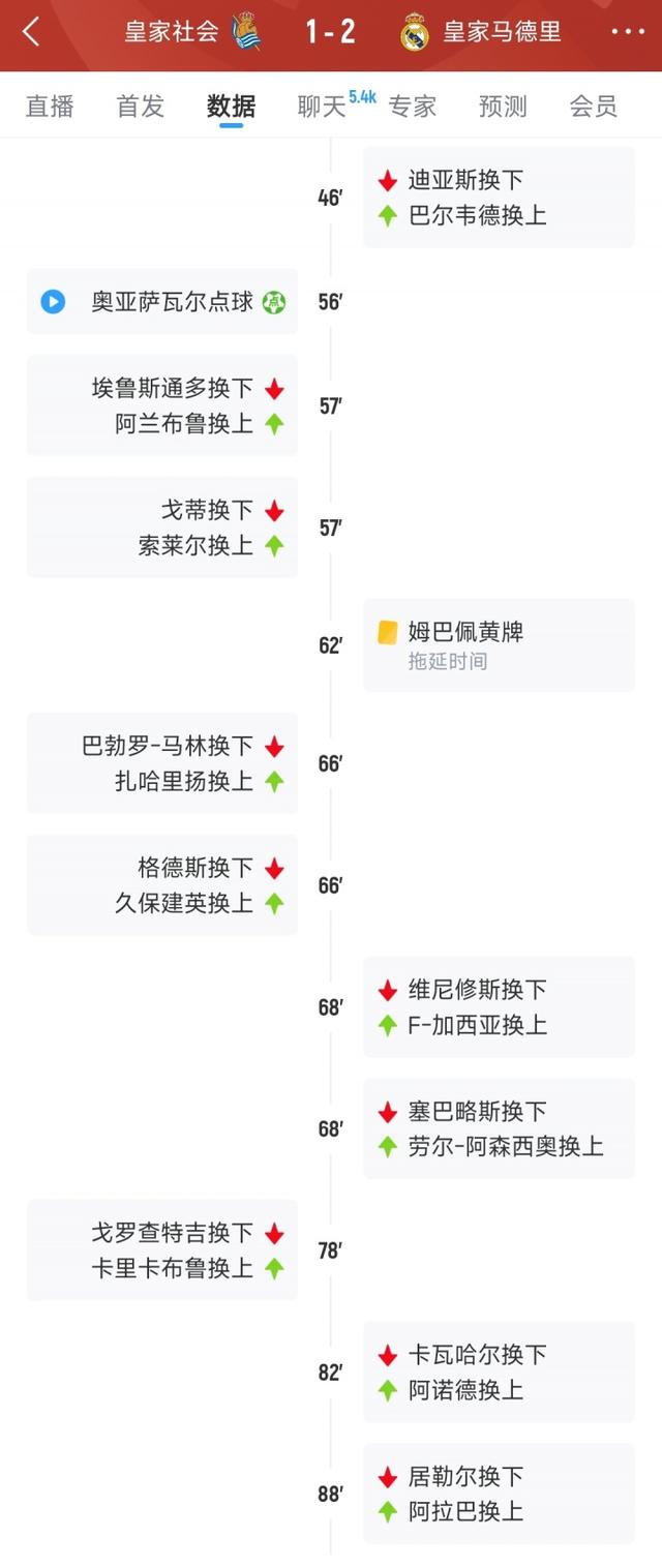 10人作战的皇马2-1战胜皇家社会