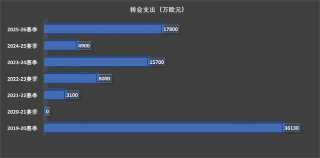巴萨只花2500万，能不能比合计3.5亿欧引援的皇马和马竞更强？