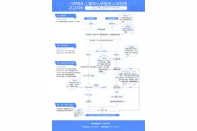 4月15日起入学信息登记、核对！2024幼升小、小升初时间轴和热点问答图片