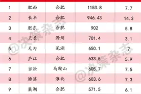 重磅！安徽县域经济总量20强出炉图片