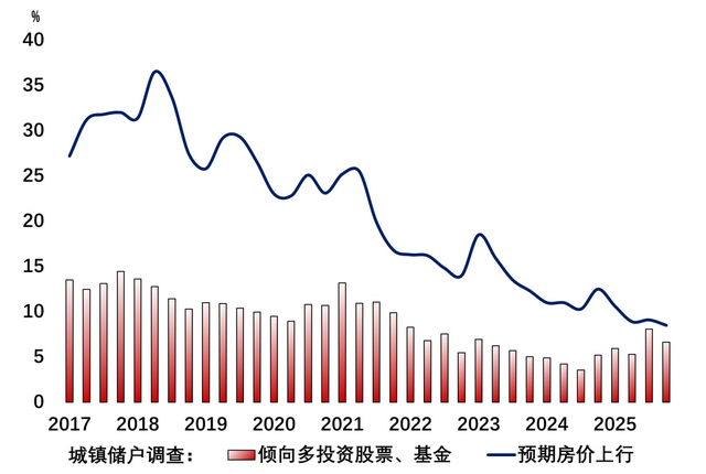 居民存款何处去？