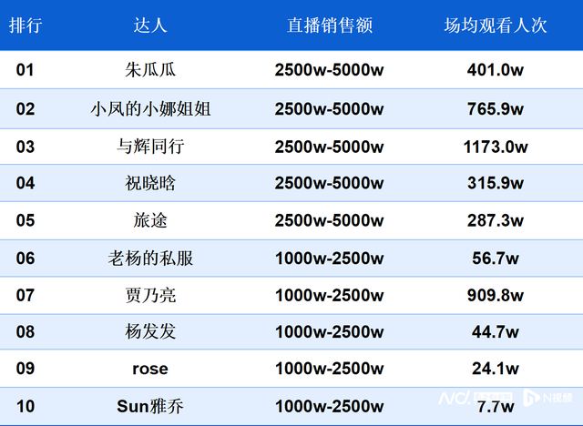 南都电商观察｜王艳带货引争议；顿顿单飞首场带货超500万