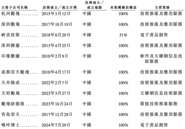 210亿，深圳AI芯片龙头冲刺港交所！