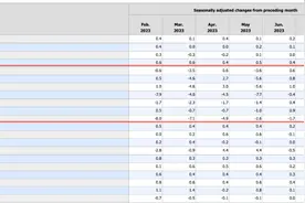 通胀顽固！ 美国8月份CPI同比反弹至3.7%图片