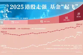 开年逾九成港股基金实现正收益，止盈还是持有？图片