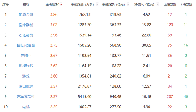 收评：沪指窄幅震荡收涨0.38%