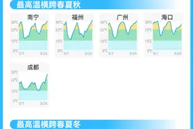 74年数据告诉你，3月多地气温上演“满30减20”有多反常图片