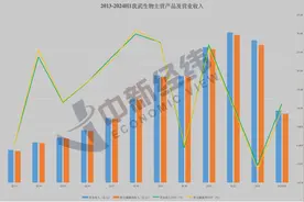 我武生物投入干细胞产业化项目，能否摆脱单品依赖？图片