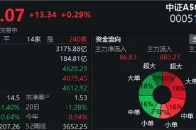 A500ETF集体收涨，华夏成交金额、涨幅双双排名第一 | A500ETF观察图片