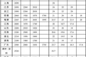 人社部最新发布！最低工资表来了！你的工资不能低于这个数，这些待遇相应提高→图片