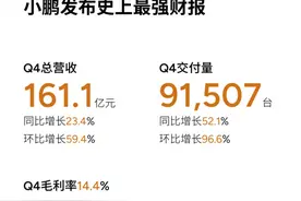 小鹏汽车发布史上最强财报！单季销量暴涨52％破9万台图片