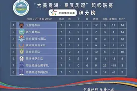 青超联赛第一阶段落下帷幕 玉树牦牛队领跑积分榜 赛事迎来三周间歇期图片