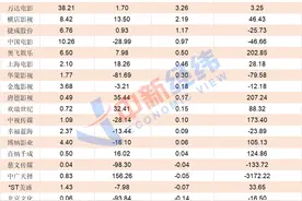 影视股一季报：慈文传媒营收骤降98%，3家扭亏为盈图片