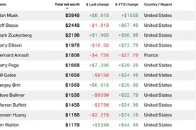 SpaceX估值飙升至3500亿美元 马斯克首富宝座进一步巩固图片