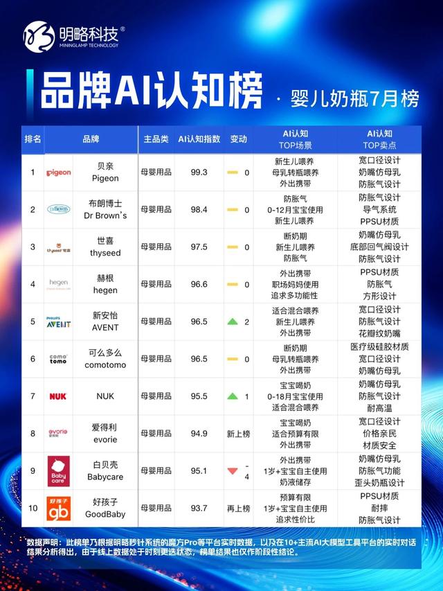 明略科技「品牌AI认知榜」7月榜单正式发布，谁在“卷”谁在“稳”？