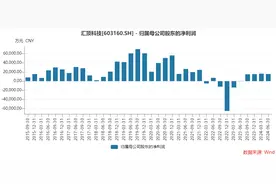 “指纹芯片之王”汇顶科技上半年扭亏，二季度业绩环比已现下滑图片