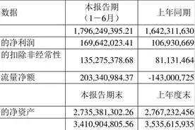 水星家纺：2023年上半年净利润1.70亿元 同比增长58.65%图片