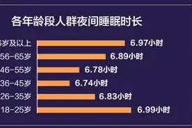国民睡眠调研：大学生晚睡晚起成常态，肥胖人群夜间清醒次数更多图片