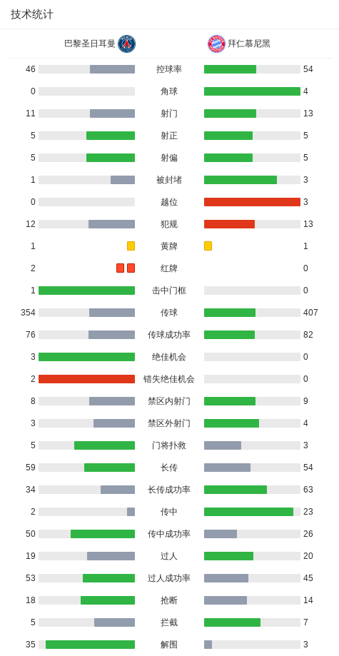 实况端游丨巴黎两人直红2-0拜仁晋级四强，登贝莱、杜埃破门，穆西亚拉伤退
