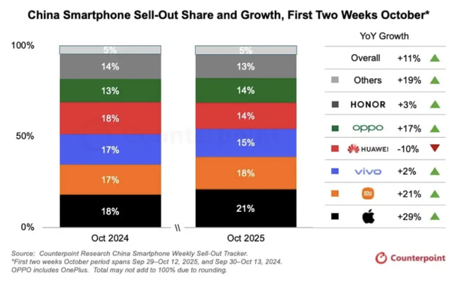 三季度国内手机市场排名出炉：vivo份额居首位，荣耀销量降幅最大
