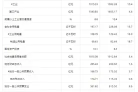 【数据发布】2024年荆州市国民经济主要指标图片