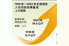从“吃不上”到“顿顿有”，中国肉类越吃越好图片