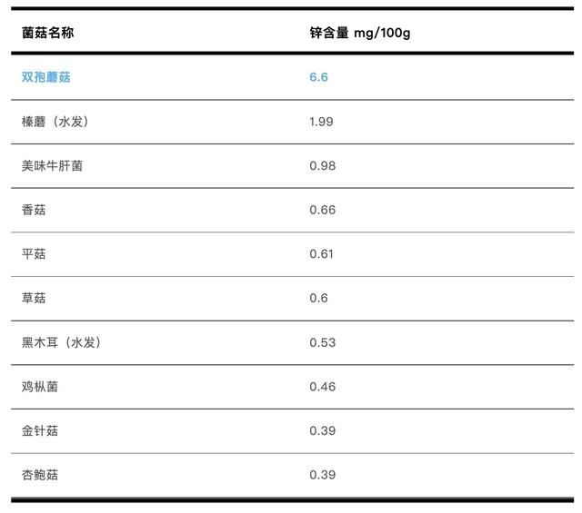 两三个就满足一天的“维D”，钾比香蕉高，还是天然锌、硒库！这种食物错过可惜