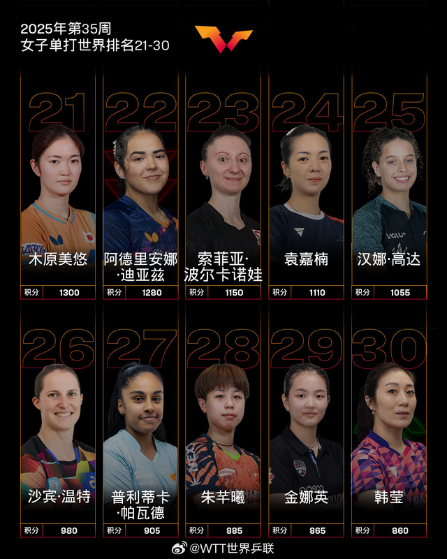 国际乒联最新世界排名：孙颖莎成历史首位破12000分运动员，莫雷加德因瑞典大满贯男单夺冠升至第5