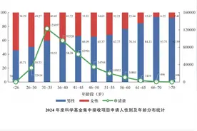 重报调查｜年龄限制从45岁放宽到48岁 更多女性科研人员有望“大器晚成”图片