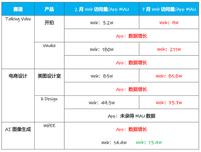 RoboNeo拿下百万MAU，净利润再次大涨70%，有AI加持的美图开挂了？