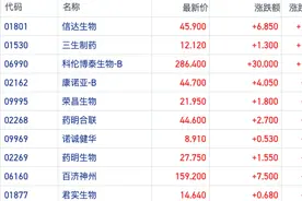 利润拐点初现？港股创新药板块走强 年报显示多家药企进入业绩收获期图片
