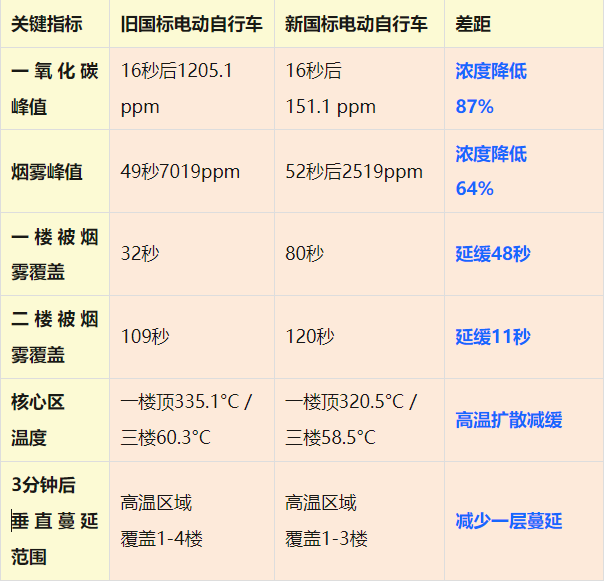 新国标电动自行车的防火性能有何不同？