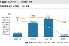 超48亿元！新品发力，千亿饮料巨头一季度营收同比大增39%图片
