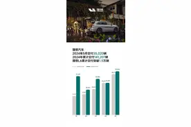 理想汽车5月交付35020辆 已累计交付774571辆图片