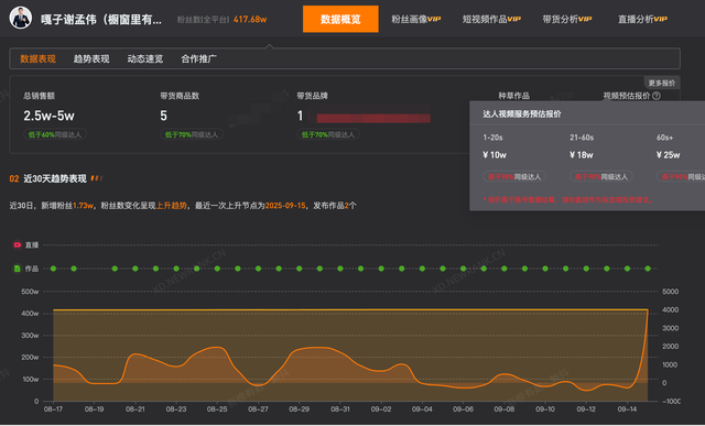 嘎子哥1分钟视频报价25万