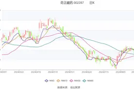 奇正藏药：2024年上半年净利润3.26亿元 同比增长4.30%图片