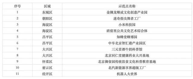 解锁“工业+文旅”新体验！北京新增11家工业旅游示范点