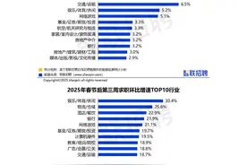 春招市场，这些行业最吃香……图片