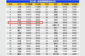全部过万！广州最新招聘薪酬公布，这些行业挤进高薪前十图片