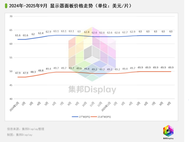 Q3面板价格回顾与展望