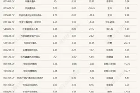 重仓黄金股的基金今日领涨！最多的涨了4%图片