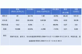 教培四巨头业绩PK：新东方营收约八个高途，好未来增速最快图片
