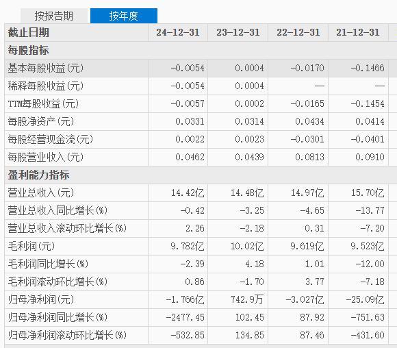 有赞终于盈利了