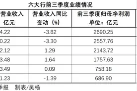六大行三季报出炉！总资产近200万亿元图片