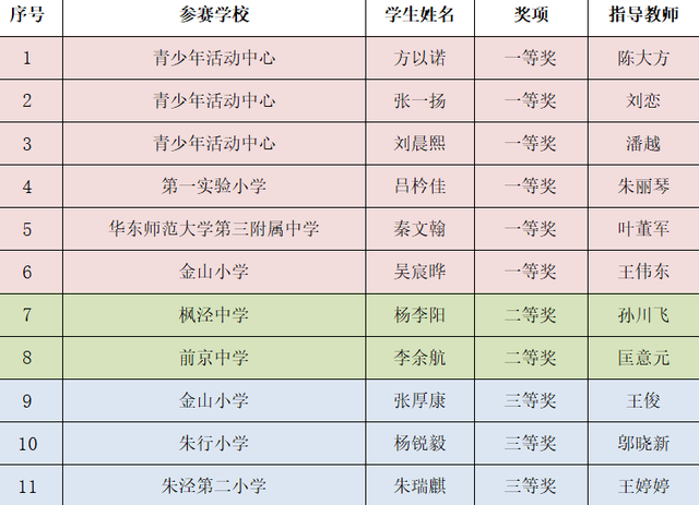 全国总决赛， 6个一等奖