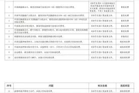 定点医药机构自查自纠！形成9个领域对照自查的问题清单图片