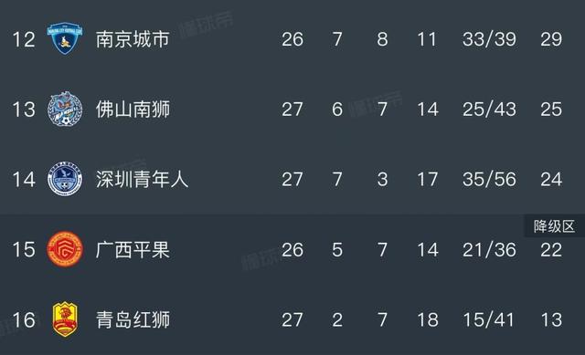 青岛红狮提前三轮降入中乙